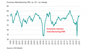 Eurozone Manufacturing ticked higher