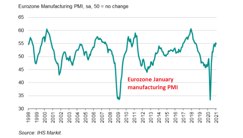 Eurozone Manufacturing ticked higher