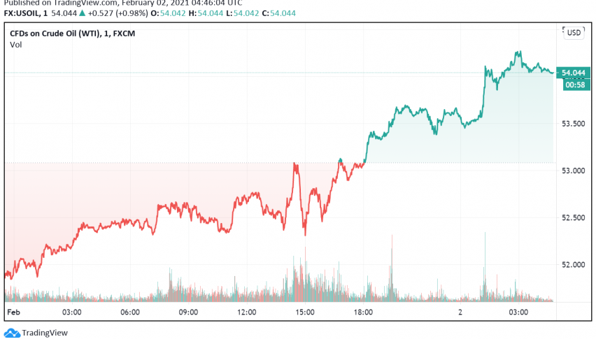 WTI Crude Oil Prices Strengthen as OPEC+ Maintains Supply Cut Commitment