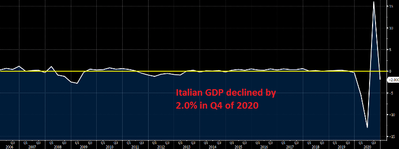 EUR/USD will head down, as the economy declines