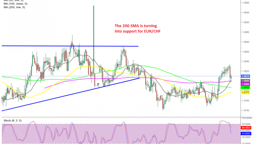 We went long at the 200 SMA