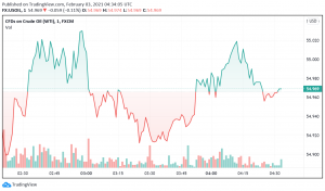 WTI Crude Oil Gets a Boost From Surprising Decline in Inventories