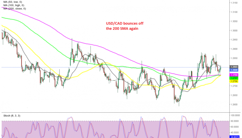 Will the 200 SMA remain as support now?