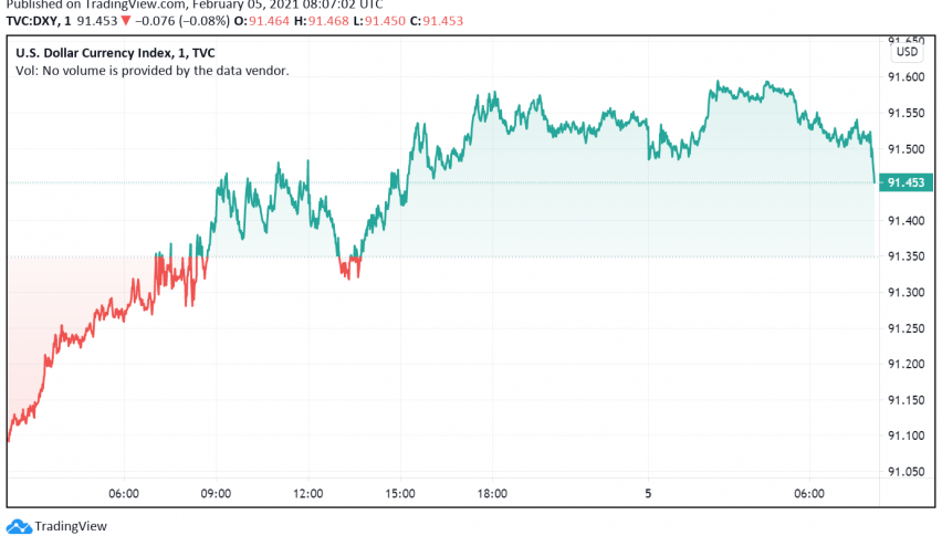 US Dollar Rallies as Economic Data Supports Hopes For Faster Recovery