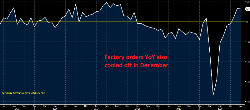 German Factory Orders YoY