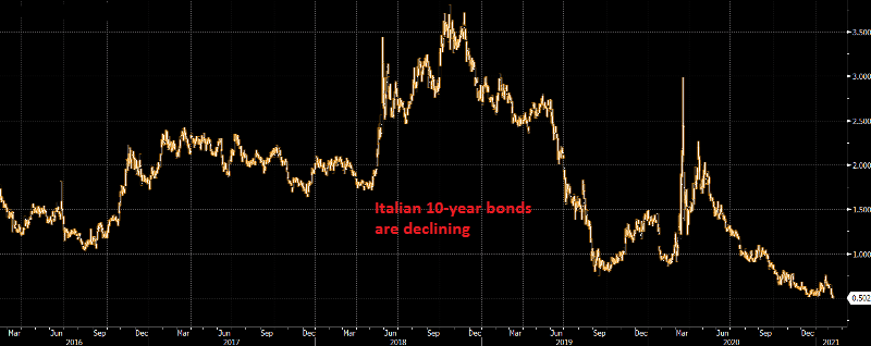 Markets like Super Mario