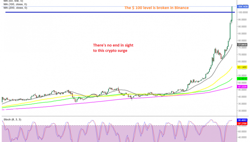 Moving averages can't even catch up with the price any more