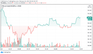 WTI Oil Trades Bullish as API Reports Decline in US Crude Inventories