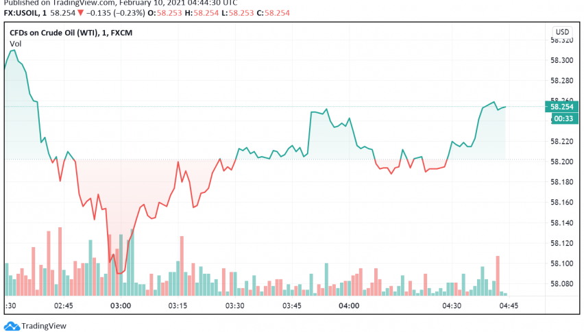 WTI Oil Trades Bullish as API Reports Decline in US Crude Inventories