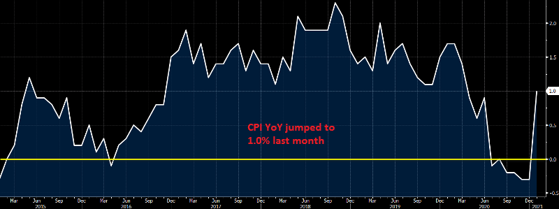 Higher CPI figures in Germany suggest higher inflation in Europe