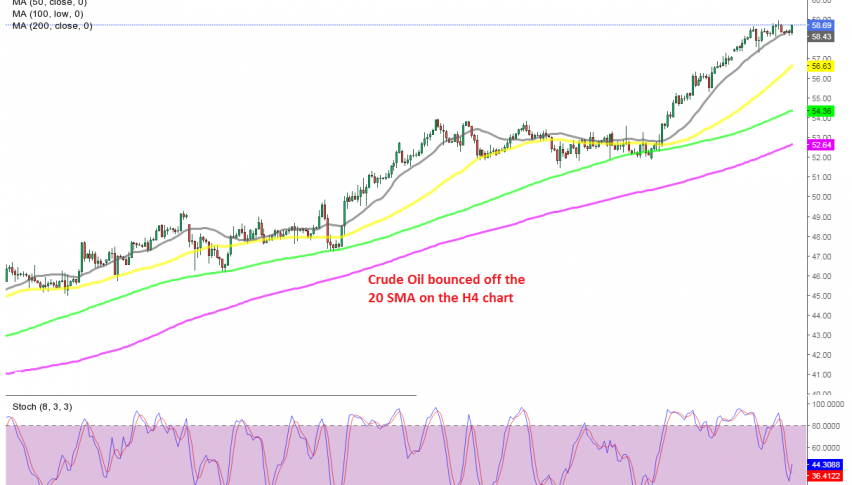 The bullish trend is only getting stronger