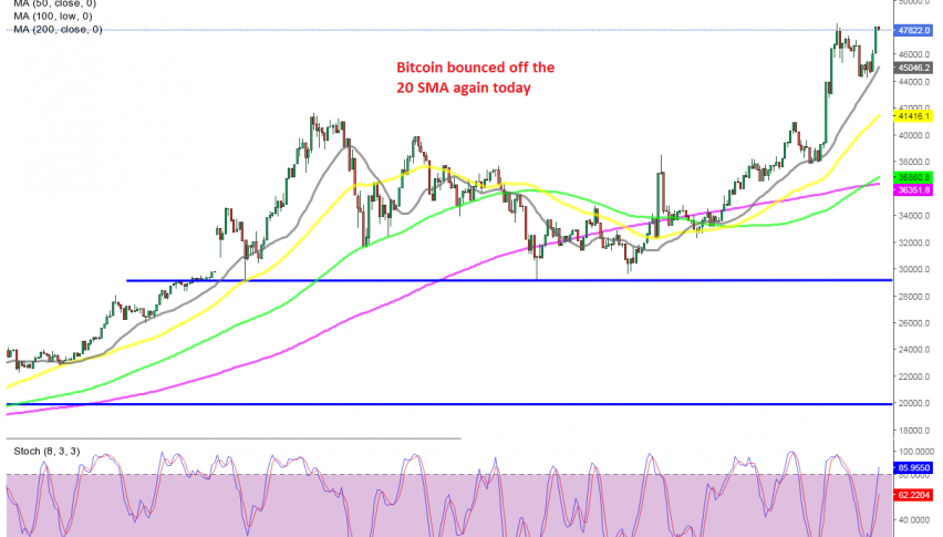 The bullish trend is back on