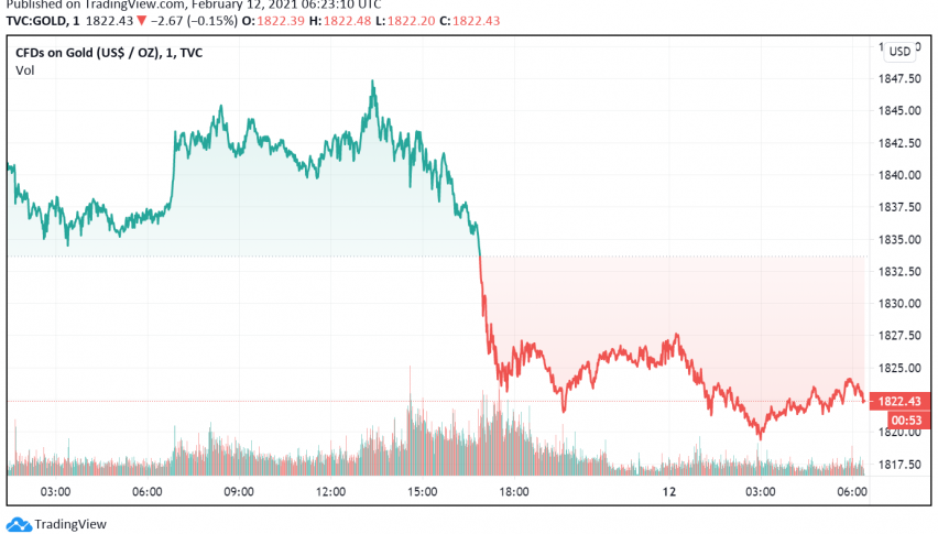 Gold Dips But Set to Post Weekly Gain - US Stimulus Hopes Support