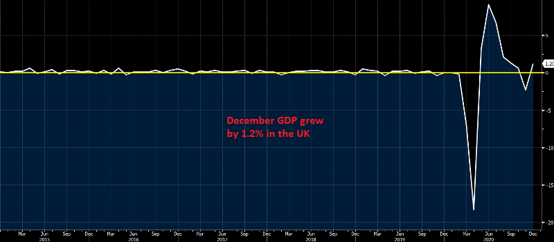 UK GDP reversed higher again, after the dip in November