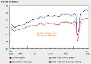 Will the decline continue in the first months of 2021?