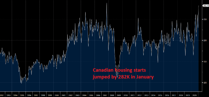 The economy is expanding despite tougher coronavirus restrictions
