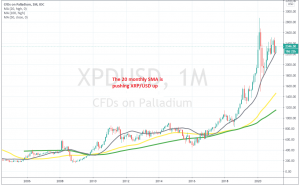 February looks already bullish for Palladium