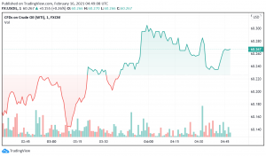 WTI Crude Oil Trades Bullish Over Rising Supply Concerns