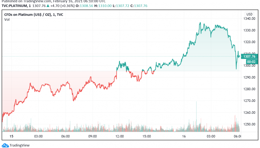 Platinum Rallies For Third Consecutive Session