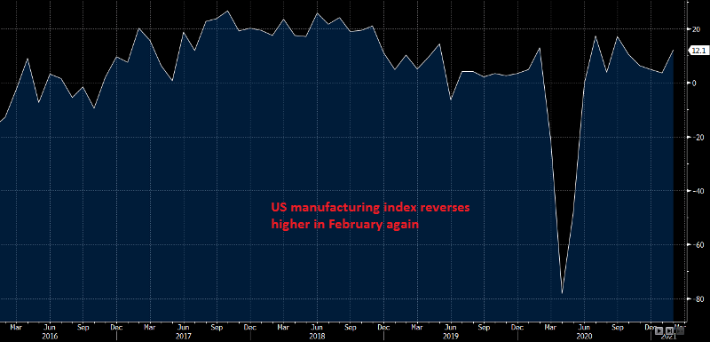 The US economy is steaming on