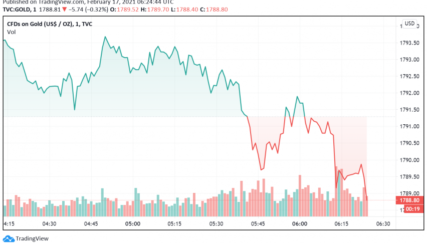 Gold Eases as US Treasury Yields Surge to a One-Year High
