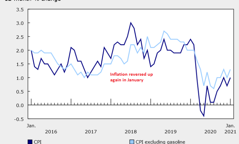 CPI MoM jumped to 0.6% in Canada last month
