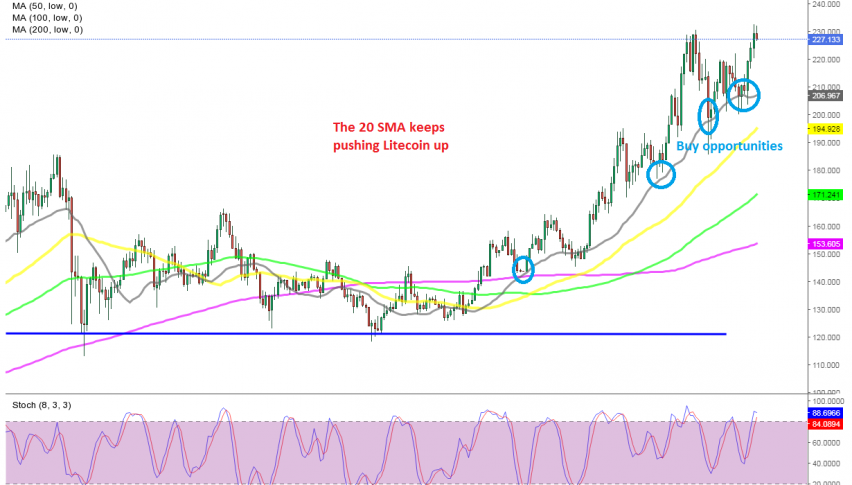 Litecoin made new highs above $131 today