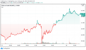 WTI Crude Oil Continues to Gain - Texas Deep Freeze Hampers US Output