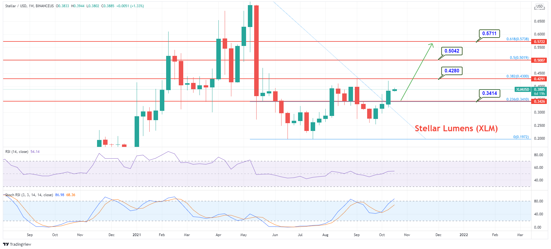 Stellar Price Prediction
