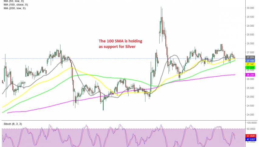 Will silver bounce off the 100 SMA again today?