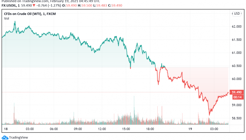 WTI Crude Oil Prices Weaken Amid Worries of Falling Demand Among Refiners