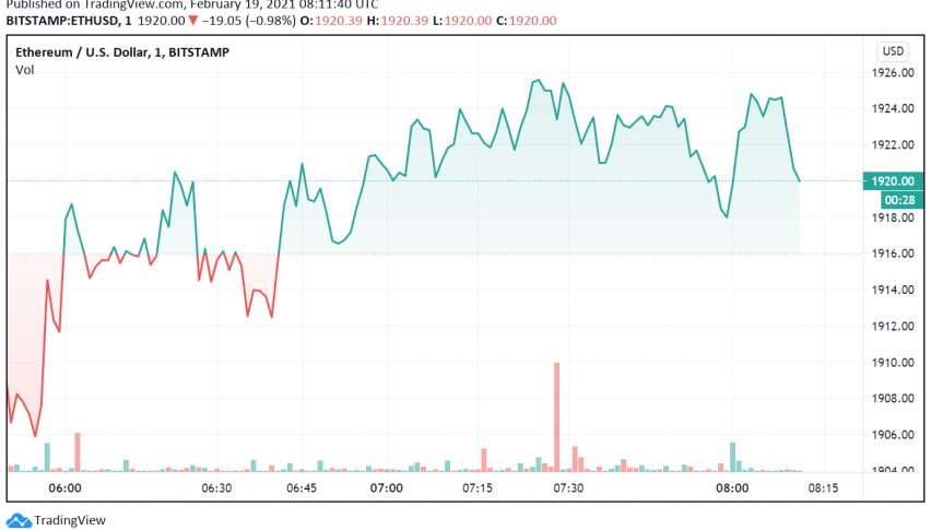 Ethereum Ready to Take Out $2,000 Level?