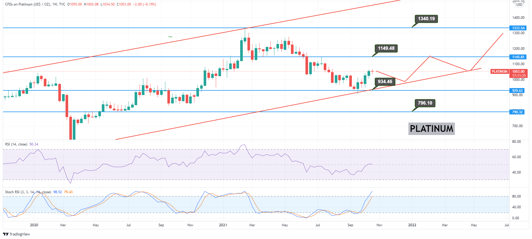 PLATINUM Price Analysis