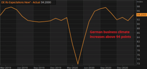 Th e economy is improving further in Germany, despite restrictions