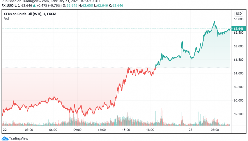 WTI Crude Oil Rises - Crude Output Recovery Delay, Improved Demand Outlook Support