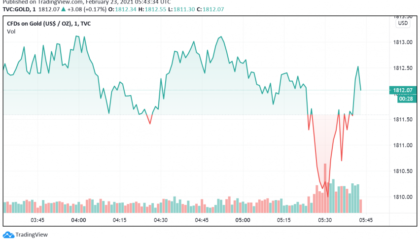 Gold Gains as 10-Year US Treasury Yields Ease From One-Year High