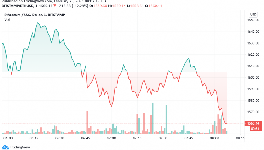 Ethereum Drifts Lower as Transaction Fees Soar, Bitcoin Falls