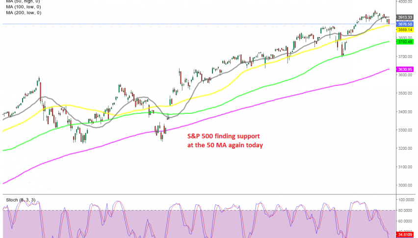 The trend remains bullish despite the retreat