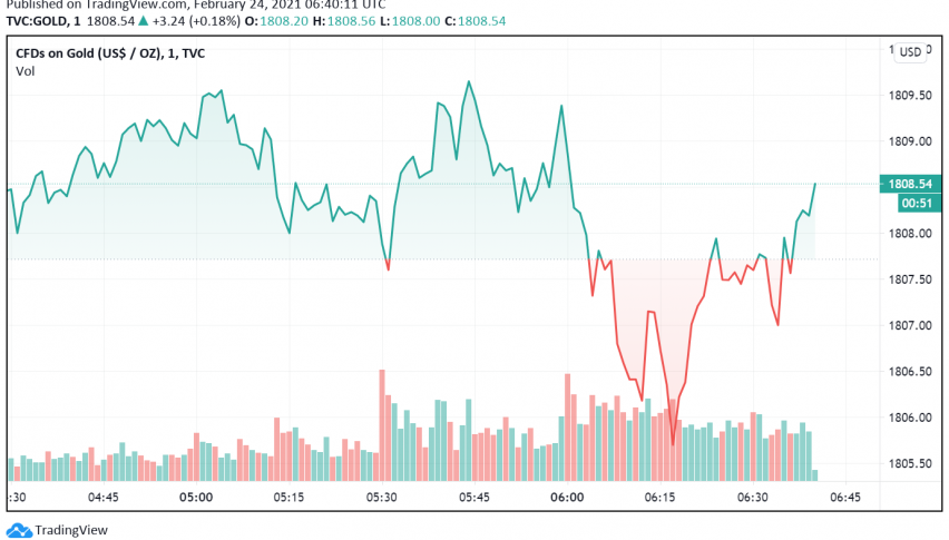 Gold Ticks Higher as Fed Chair Powell Sticks to Dovish Decision
