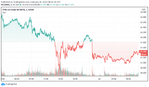 WTI Crude Oil Prices Decline as US Crude Stockpiles Rise Unexpectedly