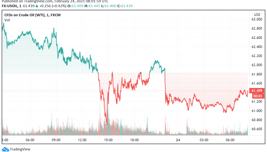 WTI Crude Oil Prices Decline as US Crude Stockpiles Rise Unexpectedly