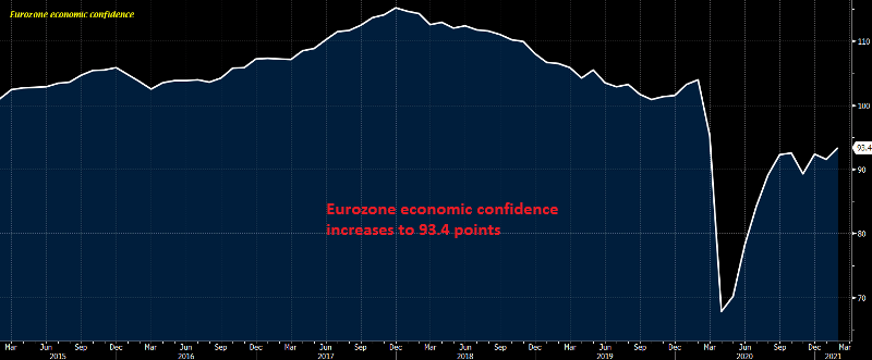Manufacturing is helping push the confidence higher
