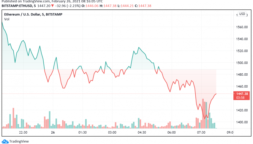 Choppy Trading in Ethereum - What's Happening?