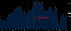 US inflation slowly moving higher