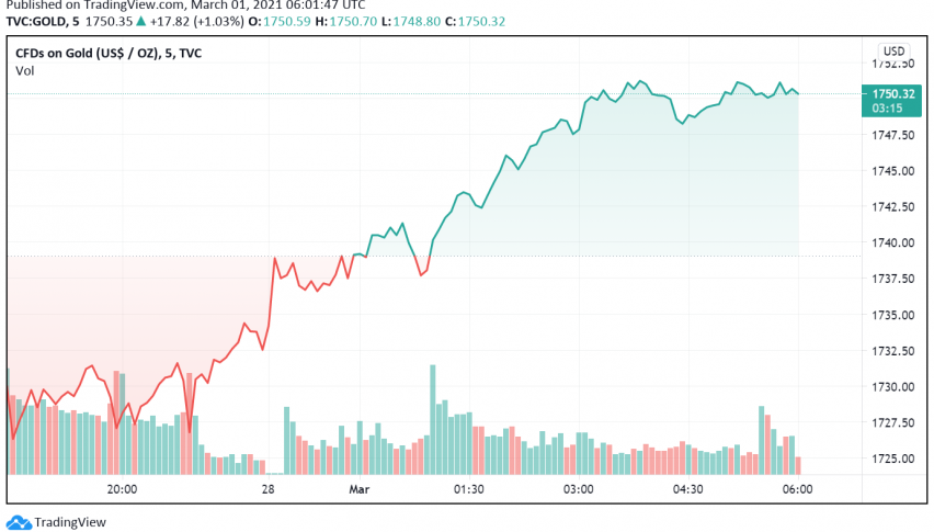 Gold Rises as US Dollar Slips - Fiscal Stimulus Developments Support