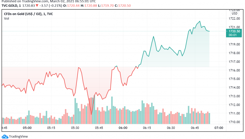 Gold Edges Higher as US Treasury Yields Retreat From One-Year High