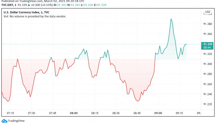 US Dollar Strengthens as Fed Officials Unaffected by Rising Bond Yields