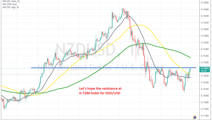 Has the trend turned bearish for NZD/USD?
