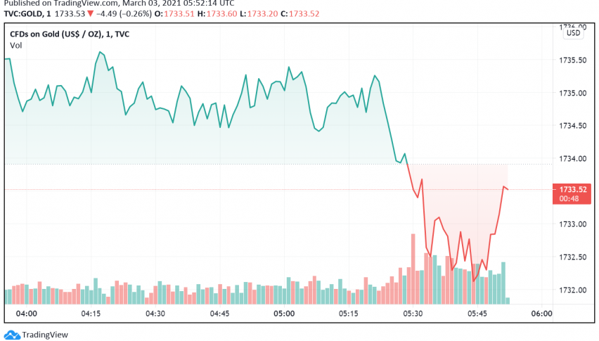 Gold Dips as Market Sentiment Improves, US Treasury Yields Pressure