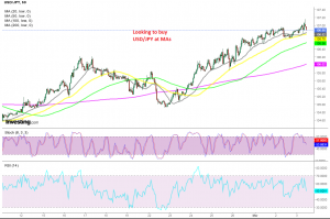 The bullish momentum continues for USD/JPY